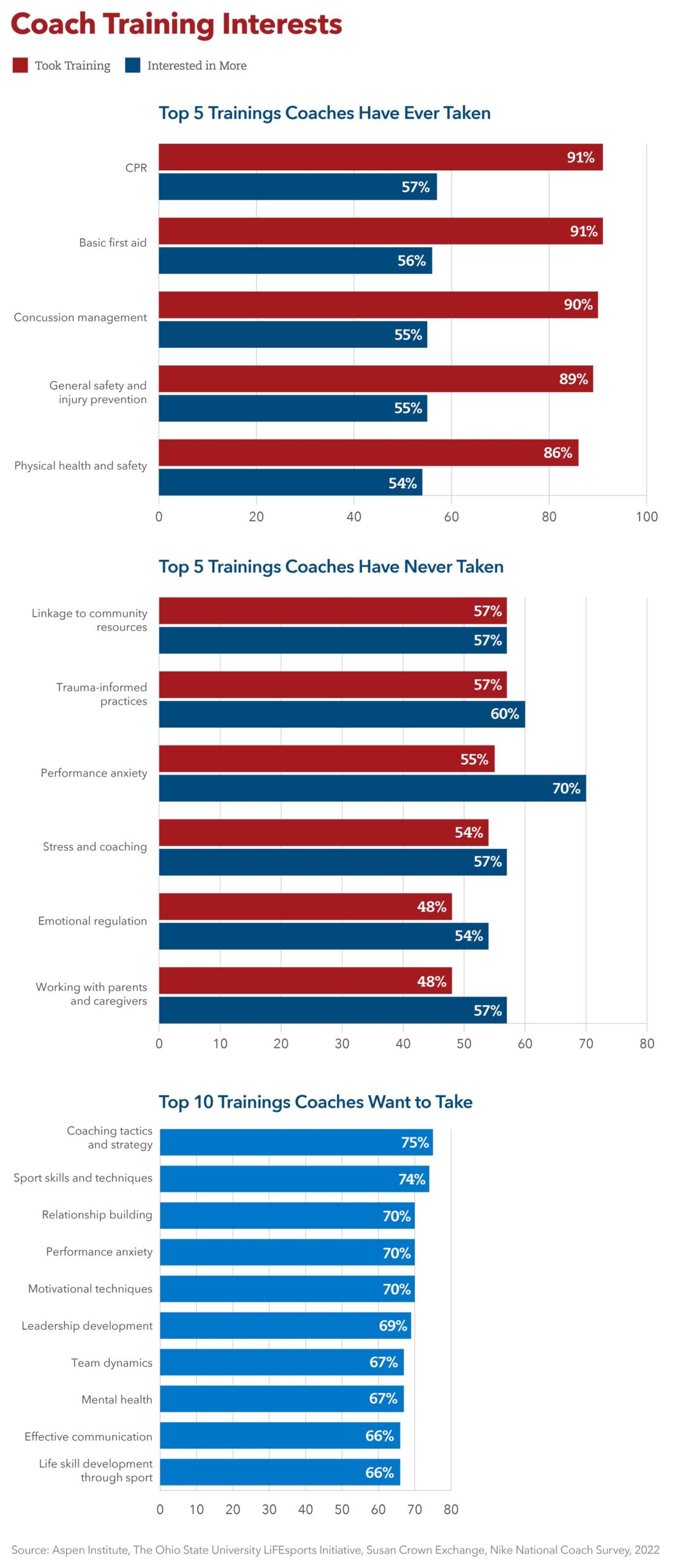 coaching interest trends beyond pulse aspen institute play report youth sports mental health